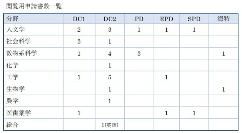 H30採用分特別研究員 申請書閲覧コーナー